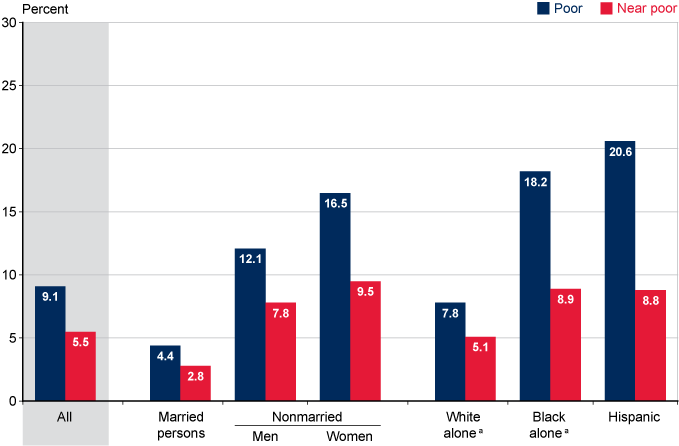 Bar chart with tabular version below.