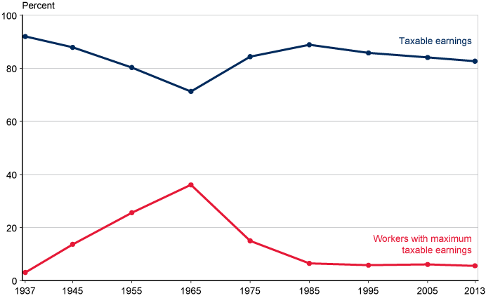 Line chart. In 1937, 92% of earnings were in covered employment. That percentage fell gradually, reaching a low of 71.3% in 1965. It then rose steadily, peaking at 88.9% in 1985, then fell back slowly to about 83% in 2013. The percentage of workers with maximum earnings shows an inverse pattern. Only 3.1% of workers had maximum earnings in 1937, rising steadily and reaching a high of 36.1% in 1965. The percentage fell to 15% in 1975, then to 6.5% in 1985, and to 5.6% in 2013.