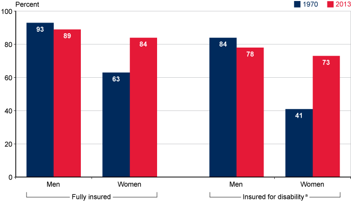 Bar chart with tabular version below.