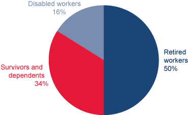 Pie chart described in the text.