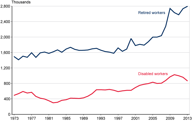 Line chart with tabular version below.