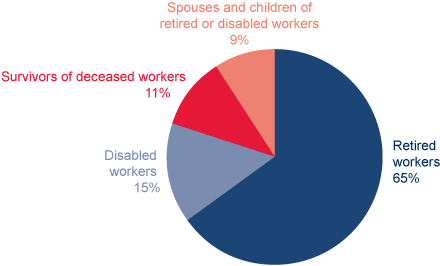 Pie chart illustrating the Percent data from the previous table. Chart also shows that 9% of beneficiaries in current-payment status were spouses and children of retired or disabled workers.