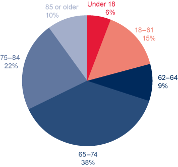 Pie chart described in the text. Chart also shows that 38% of all OASDI beneficiaries in current-payment status were aged 65-74 and 9% were aged 62-64.
