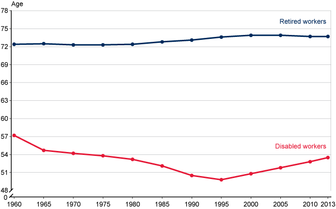 Line chart with tabular version below.