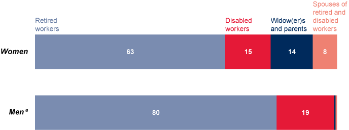 One bar chart for Men and one bar chart for Women described in the text. Charts also show that 19% of the men and 15% of the women received disabled-worker benefits and 8% of the women received benefits as spouses of retired and disabled workers.