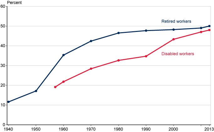 Line chart with tabular version below.