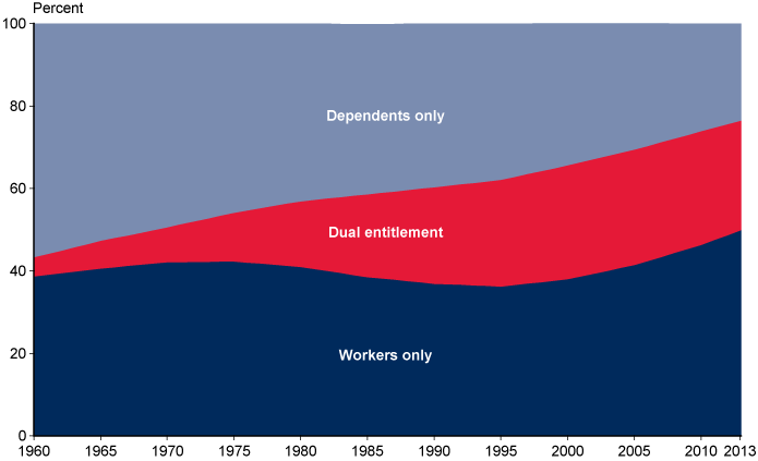 Area chart described in the text. Chart also shows that the percentage of women who are entitled solely on their own earnings records as retired or disabled workers has remained fairly close to 40% over this period, slowly rising in recent years to 50% in 2013.