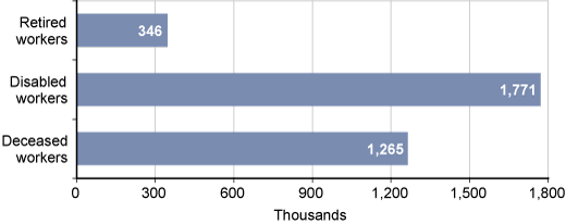 Bar chart with tabular version below.