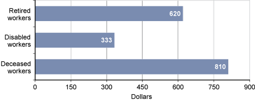 Bar chart with tabular version below.