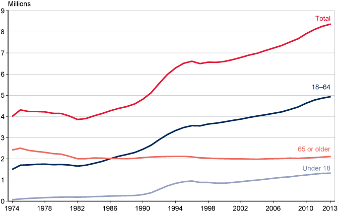 Line chart with tabular version below.