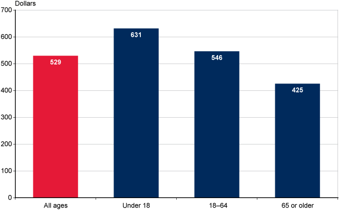 Bar chart described in the text. Chart also shows that recipients aged 18-64 received an average payment of $546.