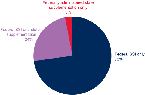 Pie chart. 73% of SSI recipients received only a federal SSI payment, 24% received federally administered state supplementation along with their federal SSI payment, and 3% received only federally administered state supplementation.