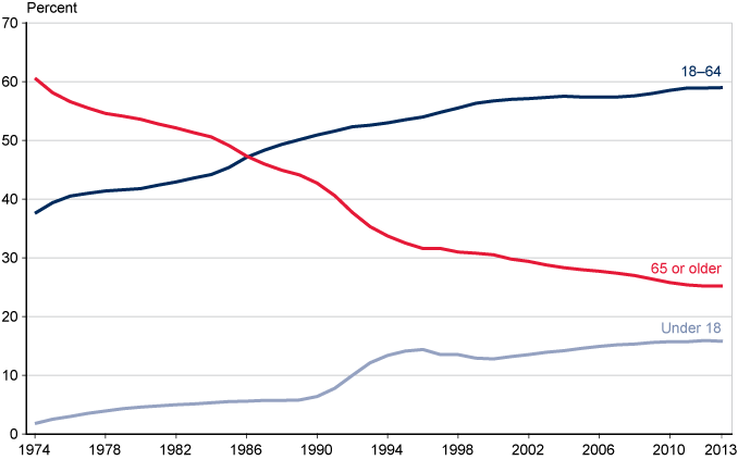 Line chart with tabular version below.