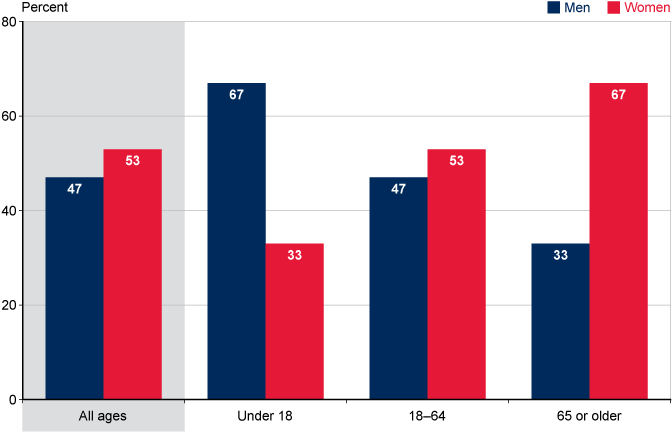 Bar chart with tabular version below.