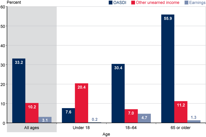 Social Security Chart 2014