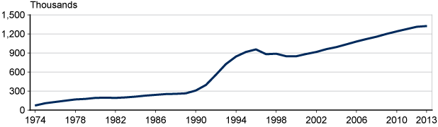 Line chart with tabular version below.