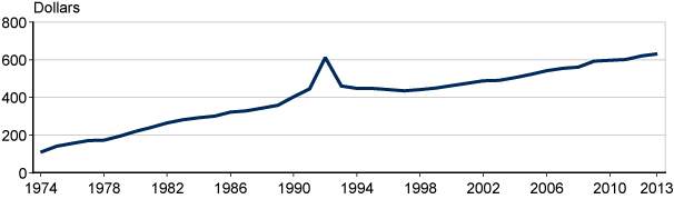 Line chart with tabular version below.