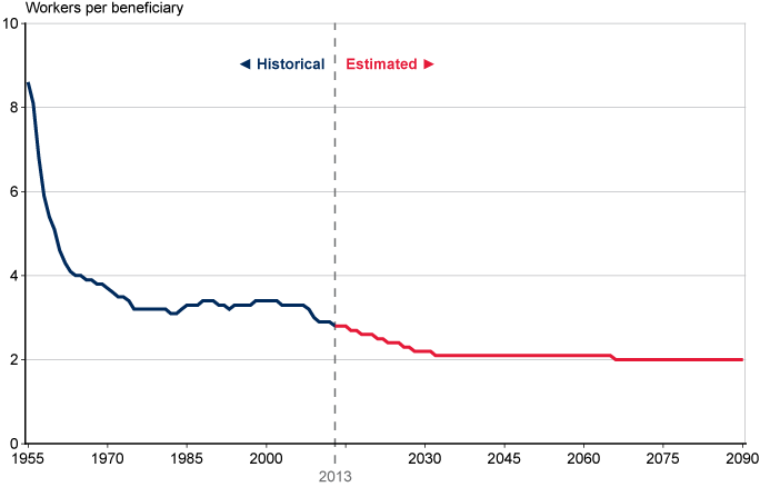 Line chart. In 1955, there were 8.6 workers supporting each retiree. By 1975, that ratio had declined to 3.2 workers per beneficiary and remained between 3.1 and 3.4 over the next 30 years. Current projections have the ratio starting to decline again in 2008, decreasing at an accelerating rate until it reaches 2.1 workers per beneficiary in 2032. Thereafter, it continues to steadily decline, arriving in 2090 at only 2.0 workers per beneficiary.