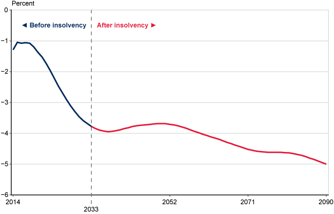 Line chart showing Social Security trust fund balance (income minus costs), expressed as a percentage of taxable payroll, from 2014 to 2090. The trust fund balance is about -1.29 percent of taxable payroll in 2014. After a brief upturn, the trust fund balance is projected to decline rapidly. Costs will continue to exceed income and the trust fund will become insolvent in 2033. Annual trust fund balances are projected to range between -3.85 and -5.00 percent of taxable payroll from 2034 to 2090.