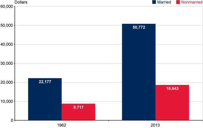 Bar chart. Median income has risen for married couples from $22,177 in 1962 to $50,772 in 2013. Likewise, it has risen for nonmarried persons from $8,717 in 1962 to $18,643 in 2013.