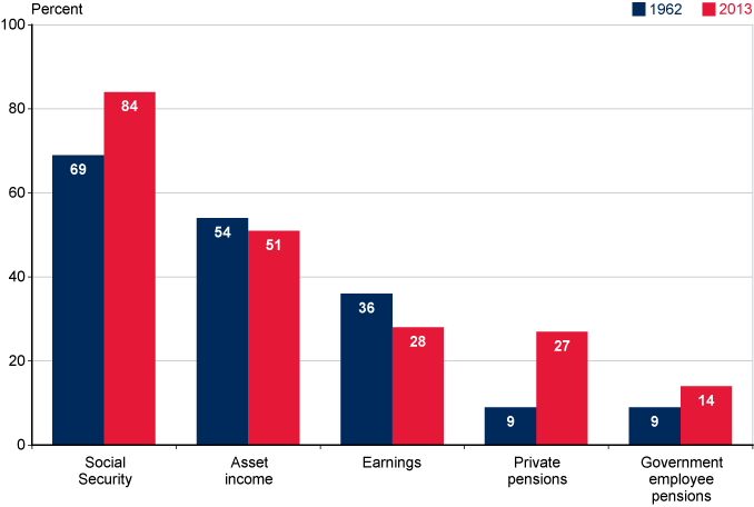 Bar chart with tabular version below.