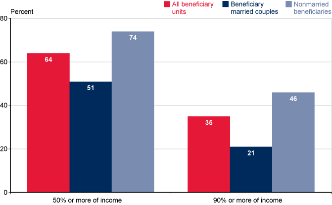 Bar chart described in the text. In addition, Social Security provided at least 50% of total income for 64% of all beneficiary units. It was 90% or more of income for 35% of all beneficiary units.