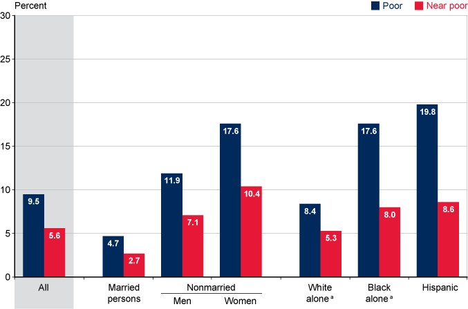 Bar chart with tabular version below.