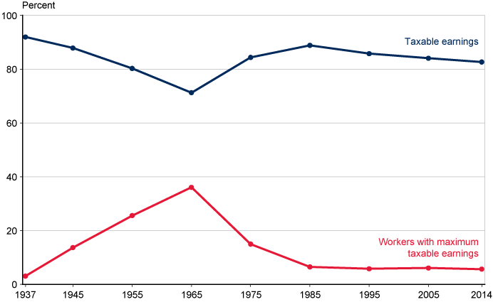 Line chart with tabular version below.