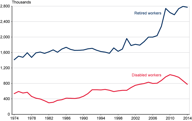 Line chart with tabular version below.