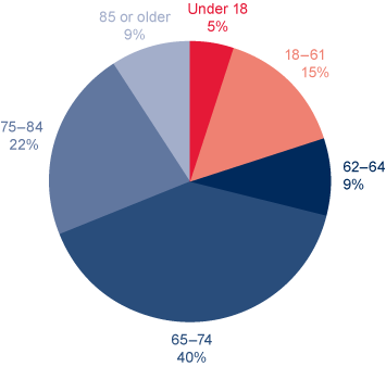 Pie chart described in the text. Chart also shows that 9% of all OASDI beneficiaries in current-payment status were aged 62-64 and 40% were aged 65-74.