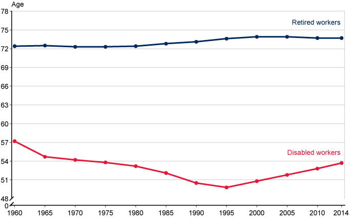 Line chart with tabular version below.