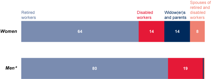 One bar chart for Men and one bar chart for Women described in the text. Charts also show that 19% of the men and 14% of the women received disabled-worker benefits and 8% of the women received benefits as spouses of retired and disabled workers.