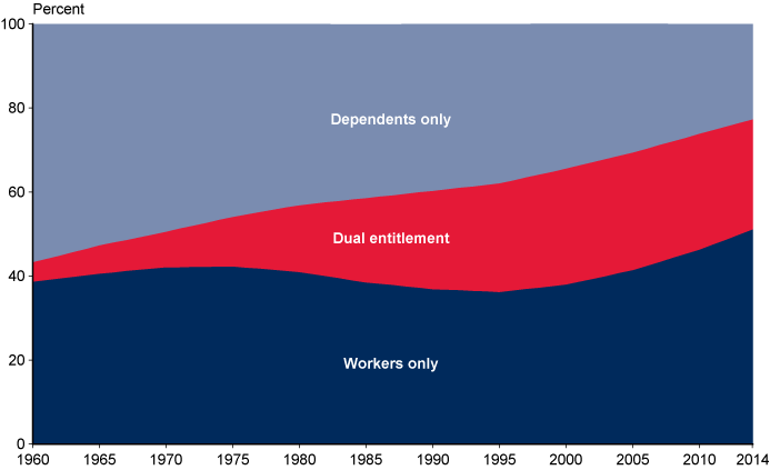 Area chart described in the text. Chart also shows that the percentage of women who are entitled solely on their own earnings records remained fairly close to 40% from 1960 to 2000, before slowly rising in recent years to 51% in 2014.