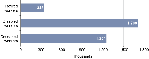 Social Security Chart 2014