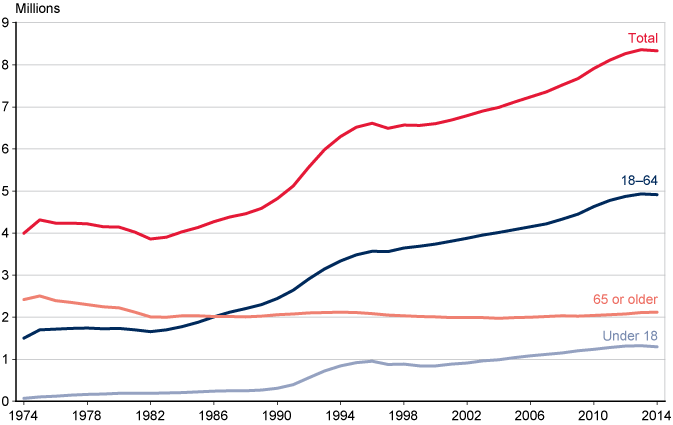 Line chart with tabular version below.