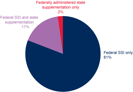 Pie chart. 81% of SSI recipients received only a federal SSI payment, 17% received federally administered state supplementation along with their federal SSI payment, and 2% received only federally administered state supplementation.