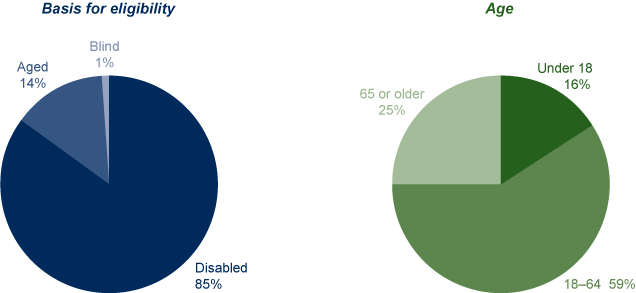 Two pie charts. The first pie chart shows the percentage distribution of SSI recipients by basis for eligibility: 85% were disabled, 14% were aged, and 1% were blind. The second pie chart shows the same group distributed by age: 16% were under 18, 59% were aged 18 to 64, and 25% were 65 or older.