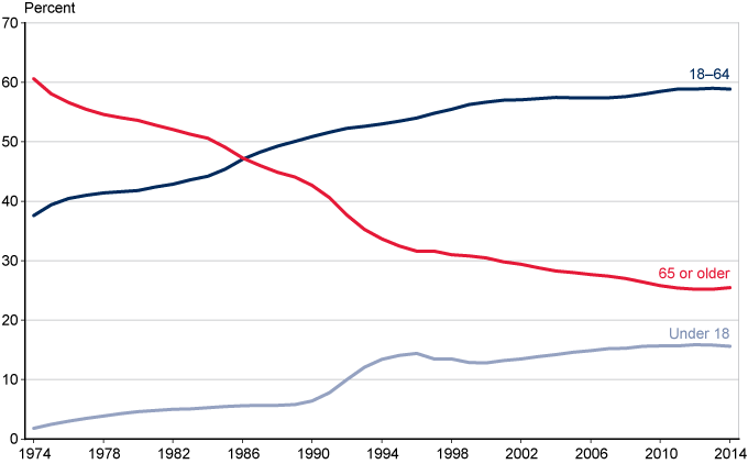 Line chart with tabular version below.