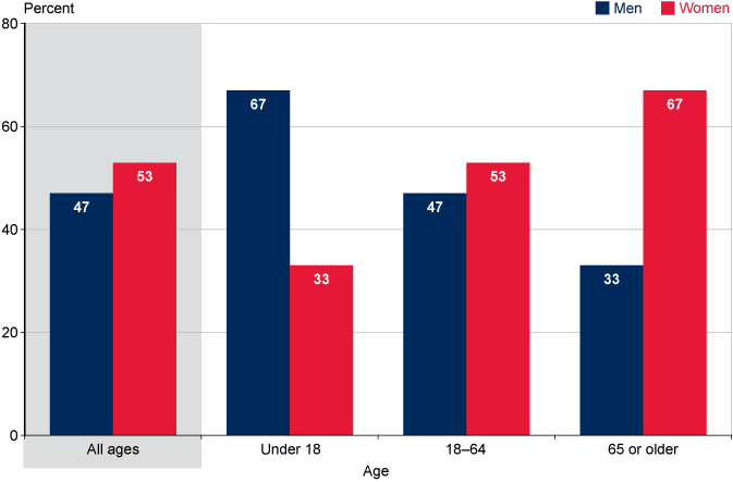 Bar chart with tabular version below.