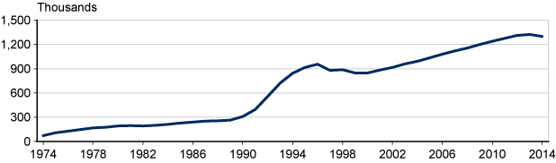 Line chart with tabular version below.