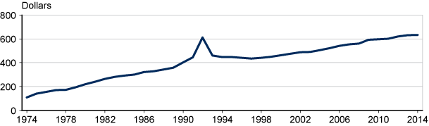 Line chart with tabular version below.