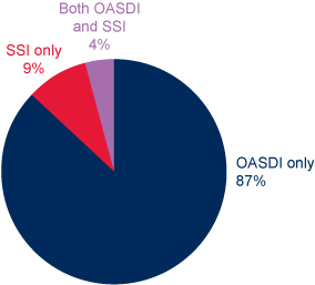 Pie chart. 87% of beneficiaries received only OASDI benefits, 9% received only SSI payments, and 4% received both OASDI and SSI payments.