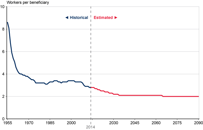 Line chart. In 1955, there were 8.6 workers supporting each retiree. By 1975, that ratio had declined to 3.2 workers per beneficiary and remained between 3.1 and 3.4 over the next 30 years before starting to decline again in 2008. Current projections have the ratio continuing to decrease until it reaches 2.1 workers per beneficiary in 2032. Thereafter, it declines to 2.0 workers per beneficiary in 2065, then remains at that level through 2090.