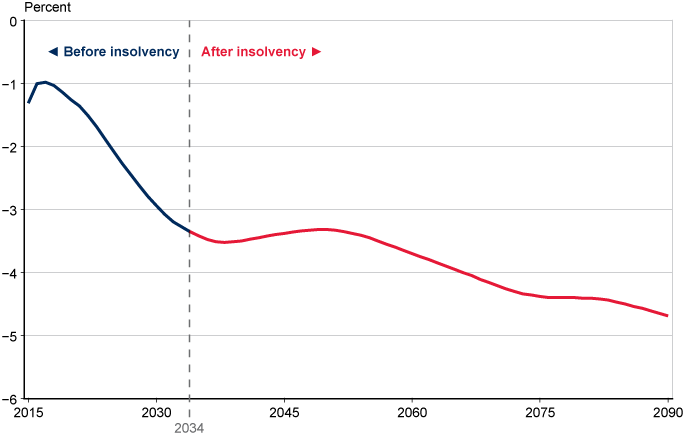 Line chart showing Social Security trust fund balance (income minus costs), expressed as a percentage of taxable payroll, from 2015 to 2090. The trust fund balance is about -1.31 percent of taxable payroll in 2015. After a brief upturn, the trust fund balance is projected to decline rapidly. Costs will continue to exceed income and the trust fund will become insolvent in 2034. Annual trust fund balances are projected to range between -3.32 and -4.69 percent of taxable payroll from 2035 to 2090.