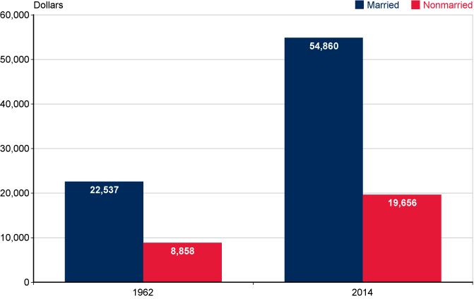 Bar chart. Median income has risen for married couples from $22,537 in 1962 to $54,860 in 2014. Likewise, it has risen for nonmarried persons from $8,858 in 1962 to $19,656 in 2014.