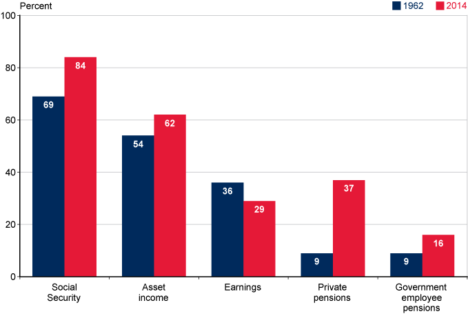 Bar chart with tabular version below.