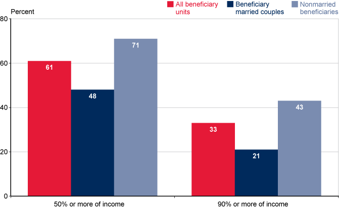 Bar chart described in the text. In addition, Social Security provided at least 50% of total income for 61% of all beneficiary units. It was 90% or more of income for 33% of all beneficiary units.