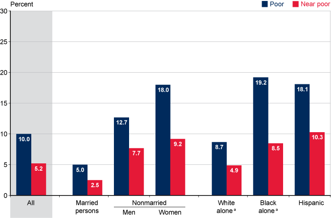 Bar chart with tabular version below.