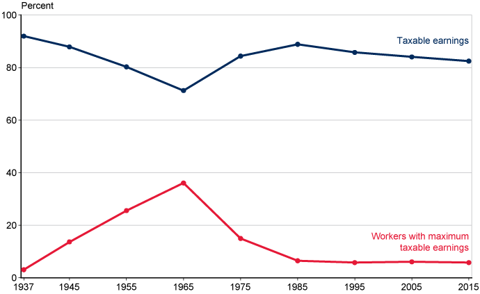 Line chart with tabular version below.