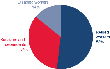 Pie chart described in the text.